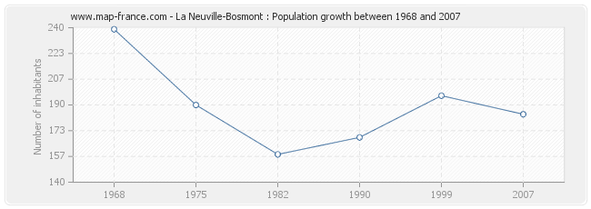 Population La Neuville-Bosmont
